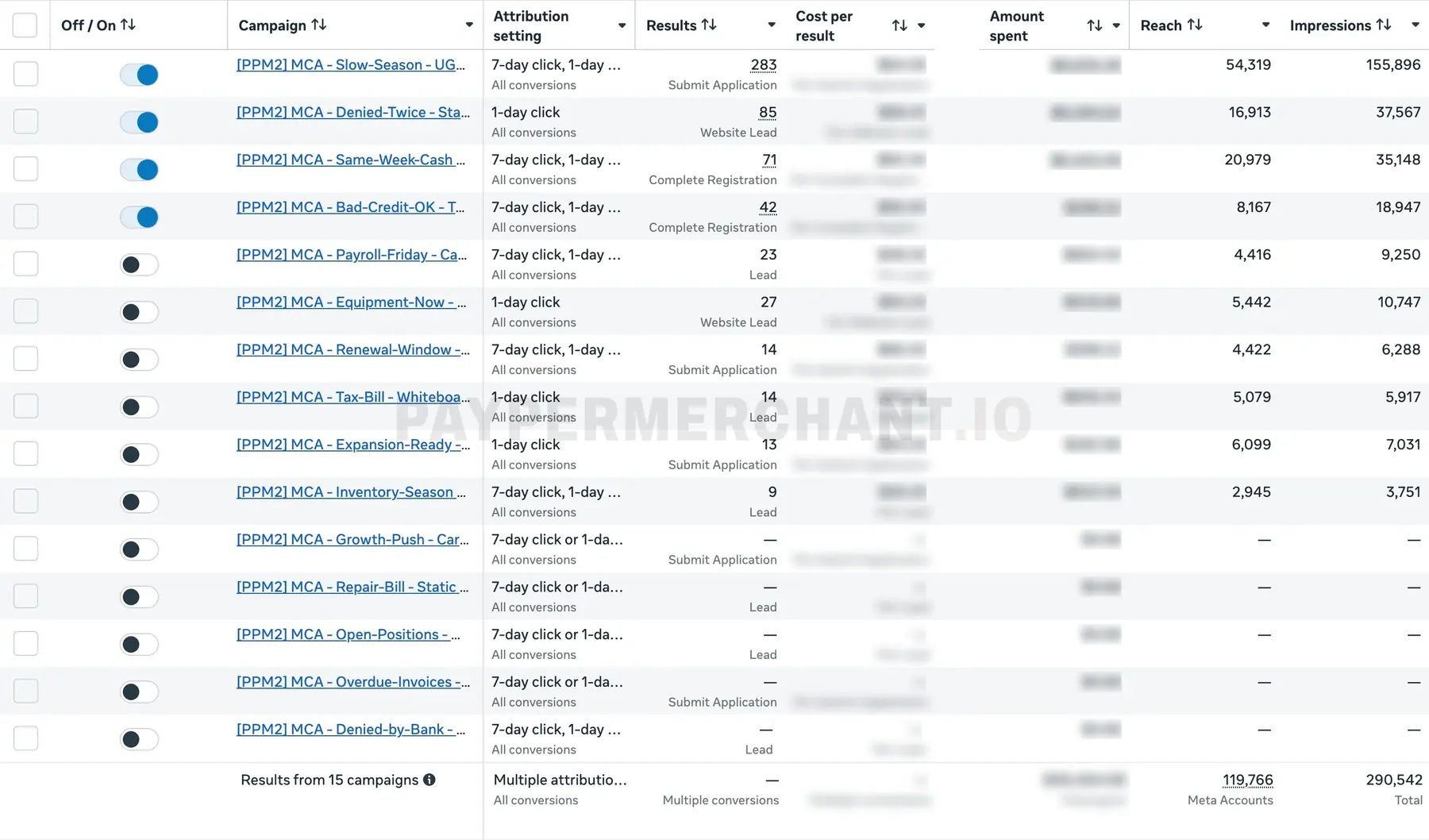 Meta Ads Manager, our ad account 2: each campaign and its results